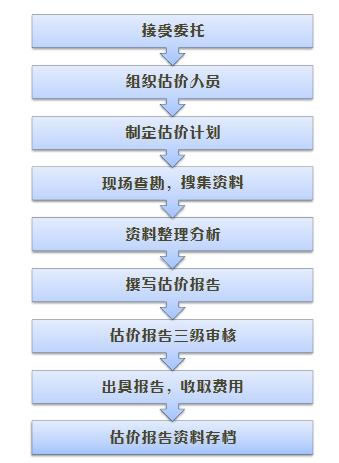 房地產(chǎn)評(píng)估