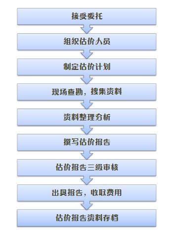 不動產(chǎn)評估