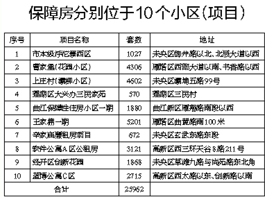 西安今年提供25962套保障房 新增2千戶租賃補(bǔ)貼戶