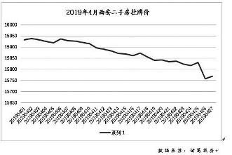 新房一房難求二手房冷冷清清  西安二手房為什么降溫了？