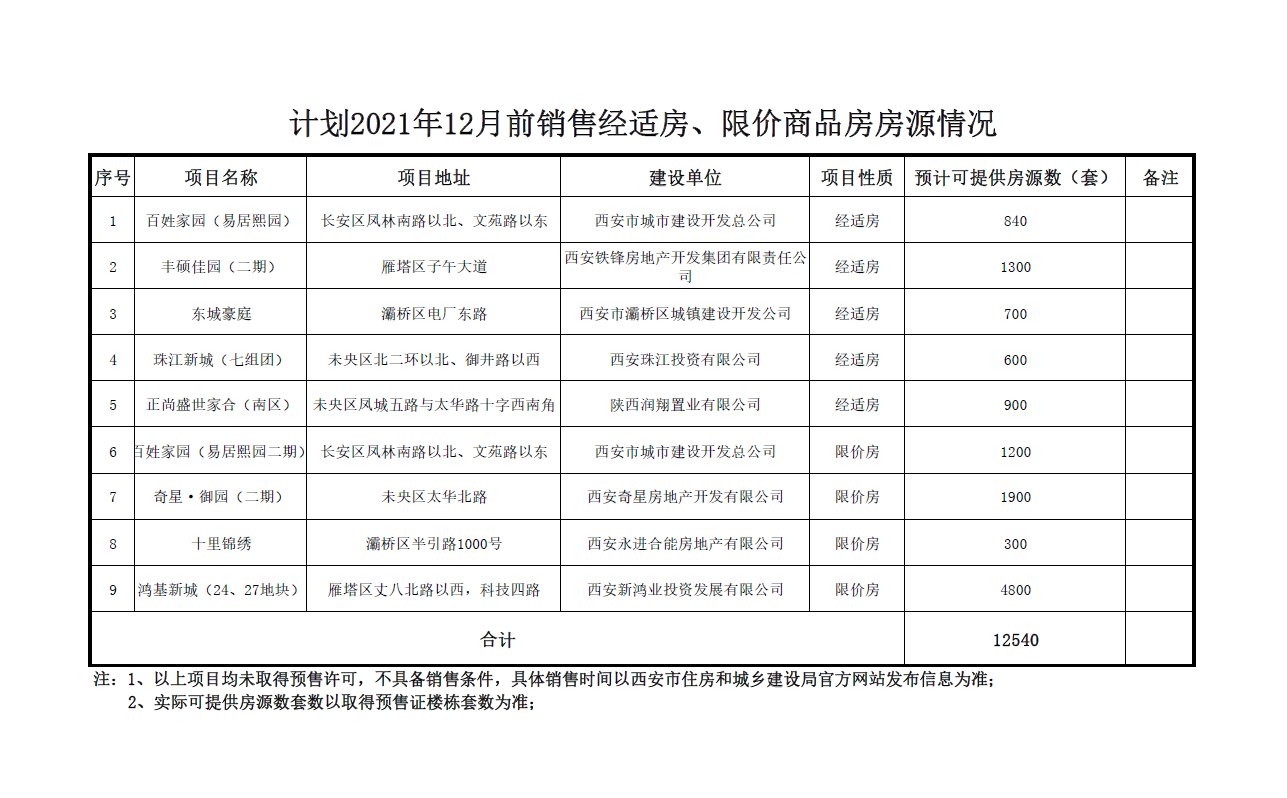 西安市預計兩年內提供12540套經適房、限價房